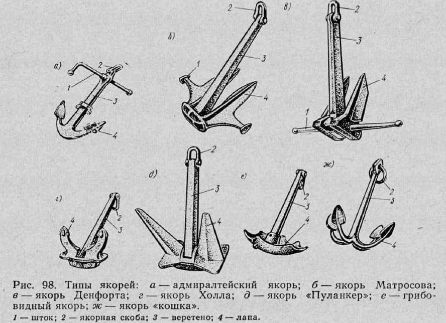 Виды якорей, их применение и особенности
