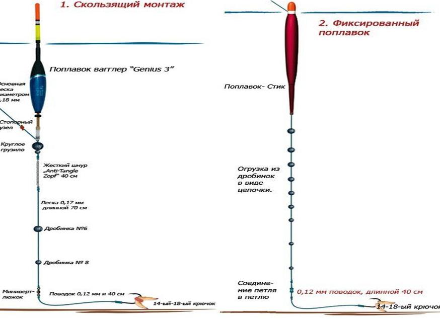 Оснастка поплавочной удочки